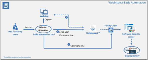 fortify webinspect