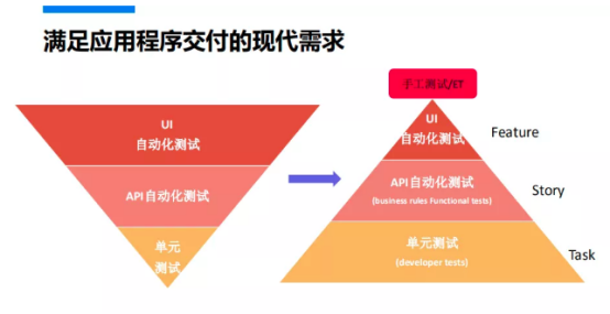 功能自动化测试