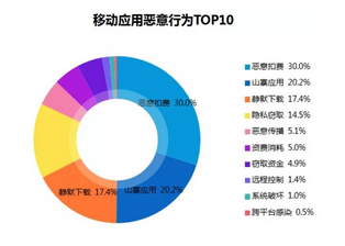 web应用安全测试