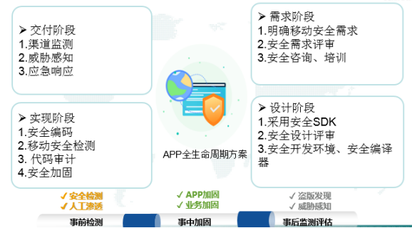 APP安全检测加固