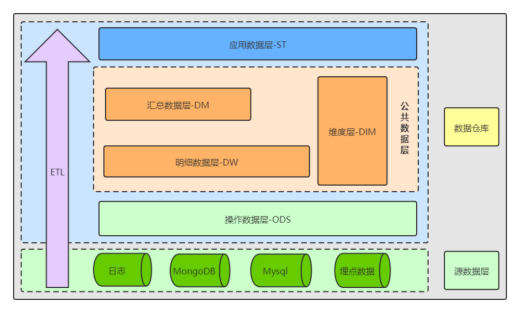 中通数据仓库的框架