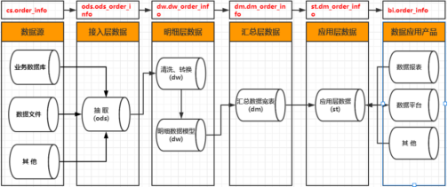 数据仓流程图