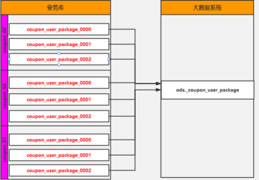 从业务库抽取到大数据系统