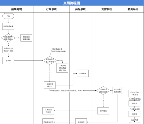 全链路测试