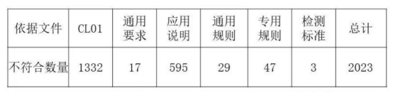 CNAS评审不符合项数据分布