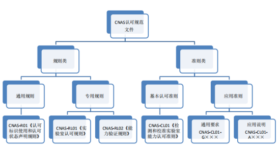 CNAS认证准则