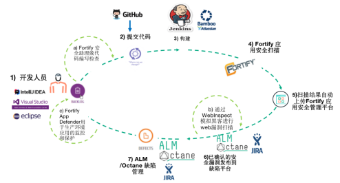 DevSecOps最佳实践的流程图