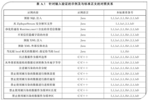 针对输入验证的示例及与标准正文的对照关系表