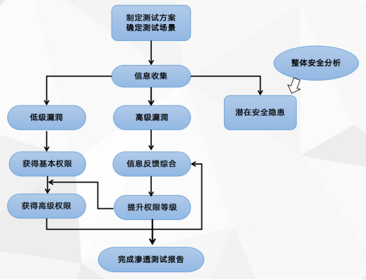 渗透测试测试流程