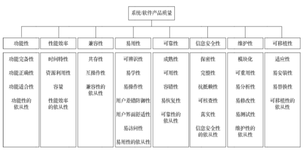 软件产品质量包括什么