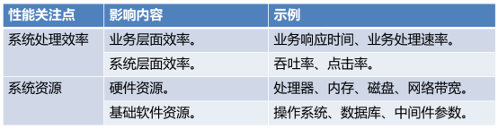 性能测试需求