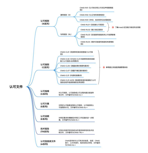 软件测试CNAS认可