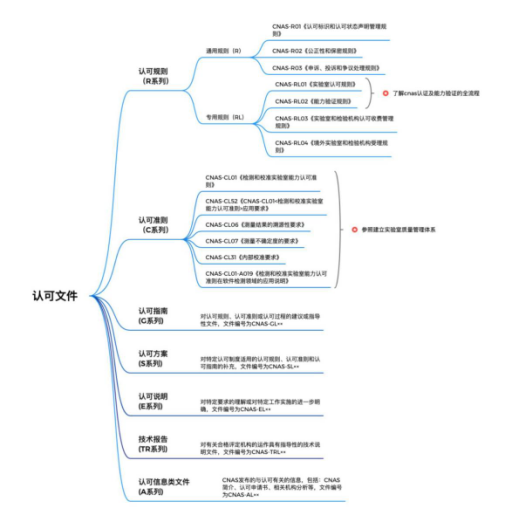 软件测试CNAS