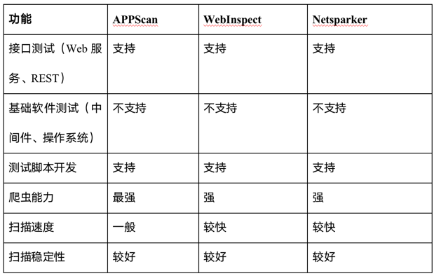 安全测试工具对比