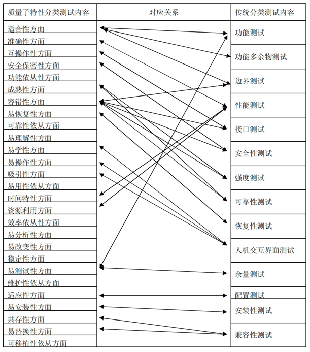 嵌入式软件测试