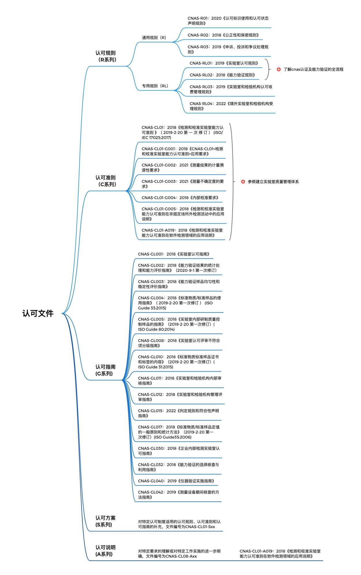 软件测试CNAS认可文件